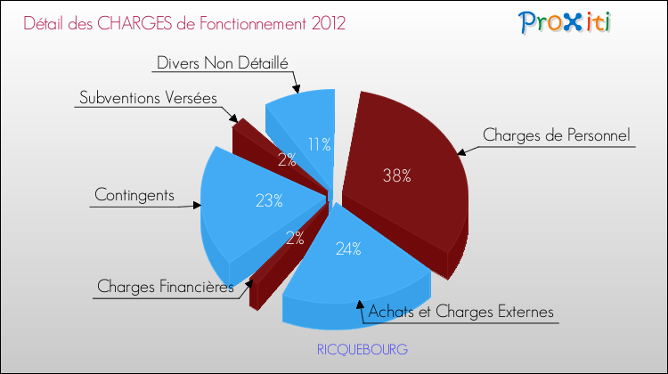 Décomposition des Charges de Fonctionnement 2012 de la commune de RICQUEBOURG Charges de Fonctionnement 2012 pour la commune de RICQUEBOURG