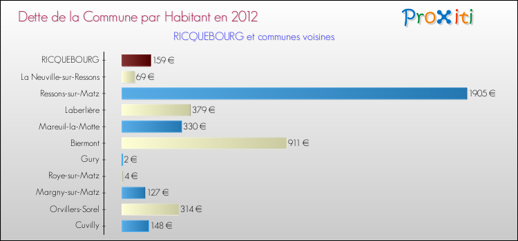Dette par habitant de la commune en 2012 pour RICQUEBOURG et les communes proches Comparaison de la dette par habitant de la commune en 2012 pour RICQUEBOURG et les communes voisines