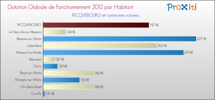 Montant des dotations globales de fonctionnement DGF par Habitant pour RICQUEBOURG et les communes proches Comparaison des des dotations globales de fonctionnement DGF par habitant pour RICQUEBOURG et les communes voisines