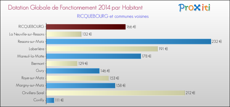 Montant des dotations globales de fonctionnement DGF par Habitant pour RICQUEBOURG et les communes proches en 2014. Comparaison des des dotations globales de fonctionnement DGF par habitant pour RICQUEBOURG et les communes voisines en 2014.
