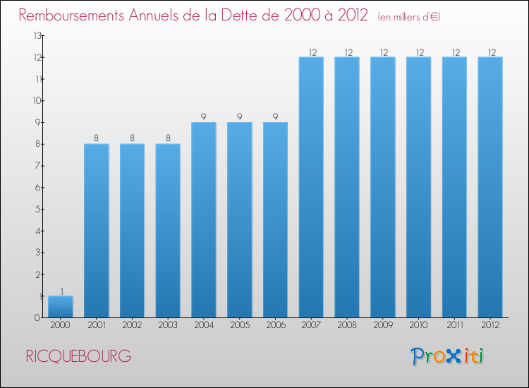 Evolution de l'annuité de la dette pour la commune de RICQUEBOURG de 2000 à 2012 Annuités de la dette pour RICQUEBOURG de 2000 à 2012