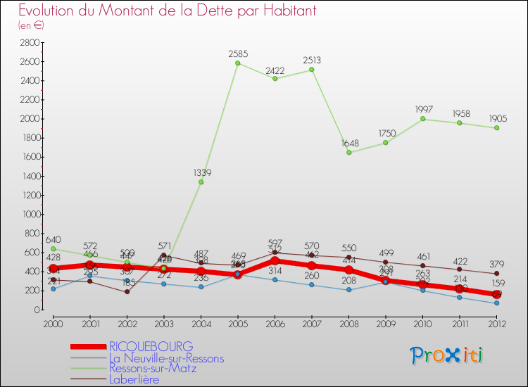 Evolution de la dette par habitant pour la commune de RICQUEBOURG et les communes proches de 2000 à 2012 Comparaison de la dette par habitant pour RICQUEBOURG et les communes voisines de 2000 à 2012