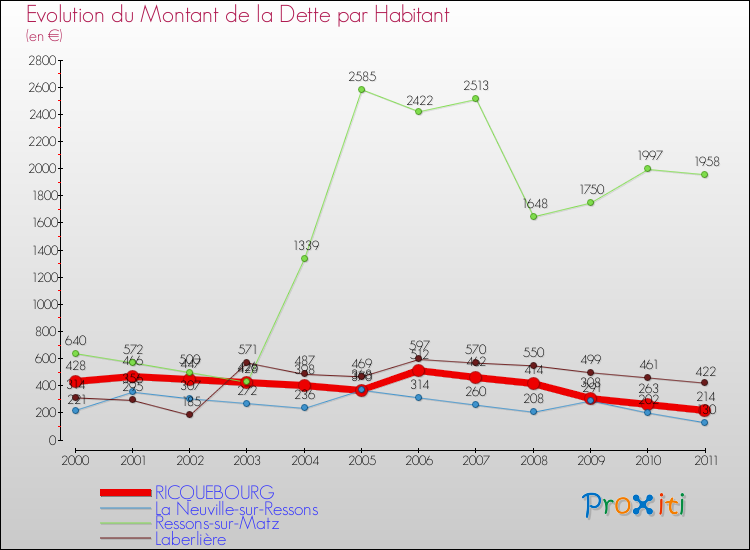 Evolution de la dette par habitant pour la commune de RICQUEBOURG et les communes proches Comparaison de la dette par habitant pour RICQUEBOURG et les communes voisines