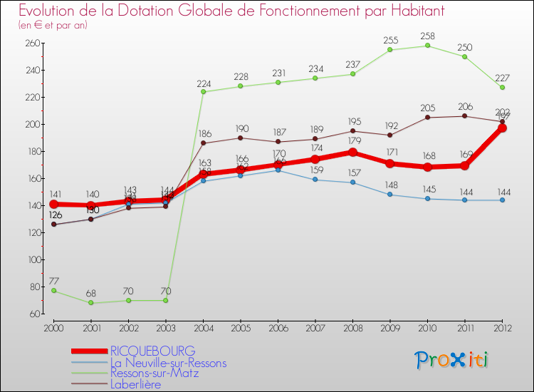 Evolution et montant de la dotation globale de fonctionnement par Habitant pour RICQUEBOURG et les communes proches Comparaison des dotations globales de fonctionnement par habitant pour RICQUEBOURG et les communes voisines