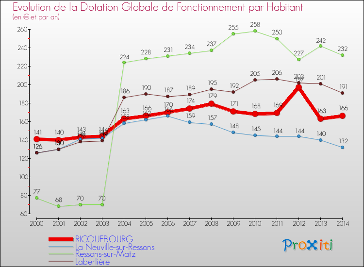 Evolution et montant de la dotation globale de fonctionnement par Habitant pour RICQUEBOURG et les communes proches de 2000 à 2014. Comparaison des dotations globales de fonctionnement par habitant pour RICQUEBOURG et les communes voisines de 2000 à 2014.