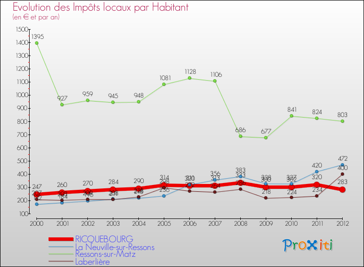 Evolution et montant des impôts locaux par Habitant pour RICQUEBOURG et les communes proches Comparaison des impôts locaux par habitant pour RICQUEBOURG et les communes voisines