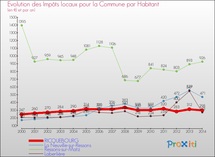 Evolution et montant des impôts locaux par Habitant pour RICQUEBOURG et les communes proches de 2000 à 2014 Comparaison des impôts locaux par habitant pour RICQUEBOURG et les communes voisines de 2000 à 2014