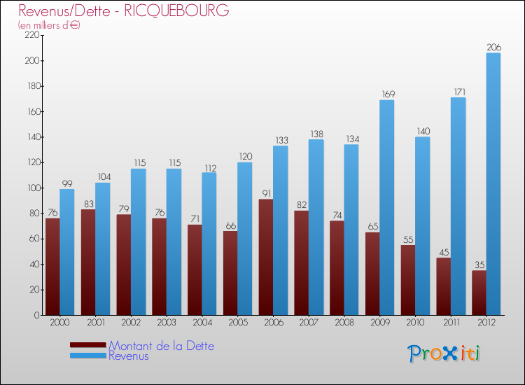 Evolution comparée de la dette et des revenus pour la commune de RICQUEBOURG de 2000 à 2012 Comparaison de la dette et des revenus pour RICQUEBOURG de 2000 à 2012