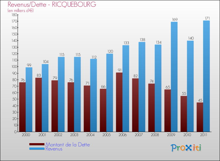 Evolution comparée de la dette et des revenus pour la commune de RICQUEBOURG de 2000 à 2011 Comparaison de la dette et des revenus pour RICQUEBOURG de 2000 à 2011