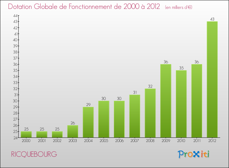 Evolution du montant de la Dotation Globale de Fonctionnement pour la commune de RICQUEBOURG de 2000 à 2012 Evolution du montant de la Dotation Globale de Fonctionnement pour RICQUEBOURG de 2000 à 2012