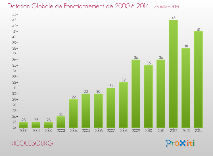 Evolution du montant de la Dotation Globale de Fonctionnement pour la commune de RICQUEBOURG de 2000 à 2014 Evolution du montant de la Dotation Globale de Fonctionnement pour RICQUEBOURG de 2000 à 2014