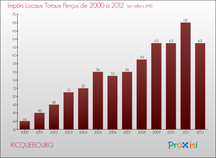 Evolution des Impôts Locaux pour la commune de RICQUEBOURG de 2000 à 2012 Evolution des Impôts Locaux pour RICQUEBOURG de 2000 à 2012