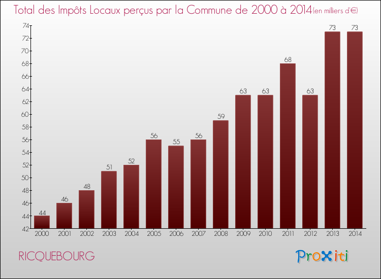 Evolution des Impôts Locaux pour la commune de RICQUEBOURG de 2000 à 2014 Evolution des Impôts Locaux pour RICQUEBOURG de 2000 à 2014