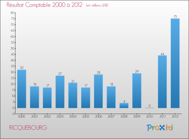 Evolution du résultat comptable pour la commune de RICQUEBOURG de 2000 à 2012 Evolution du résultat comptable pour RICQUEBOURG de 2000 à 2012