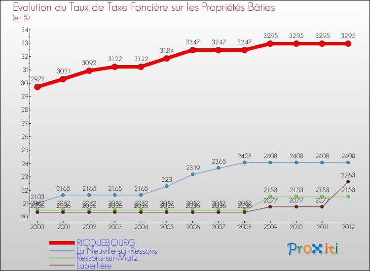 Evolution du taux de la taxe foncière sur le bati pour RICQUEBOURG et les communes proches de 2000 à 2012 Comparaison des taux de taxe foncière sur le bati pour RICQUEBOURG et les communes voisines de 2000 à 2012
