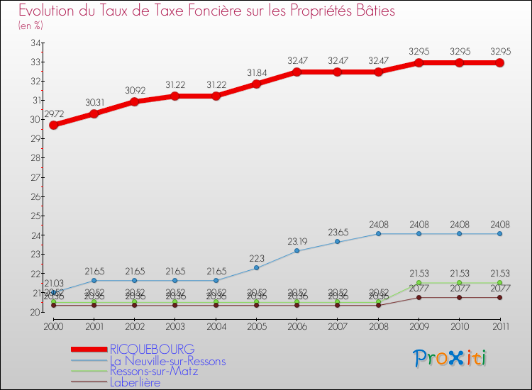 Evolution du taux de la taxe foncière sur le bati pour RICQUEBOURG et les communes proches Comparaison des taux de taxe foncière sur le bati pour RICQUEBOURG et les communes voisines
