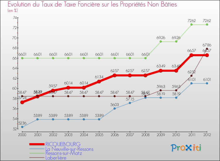Evolution du taux de la taxe foncière sur les immeubles et terrains non batis pour RICQUEBOURG et les communes proches de 2000 à 2012 Comparaison des taux de la taxe foncière sur les immeubles et terrains non batis pour RICQUEBOURG et les communes voisines de 2000 à 2012