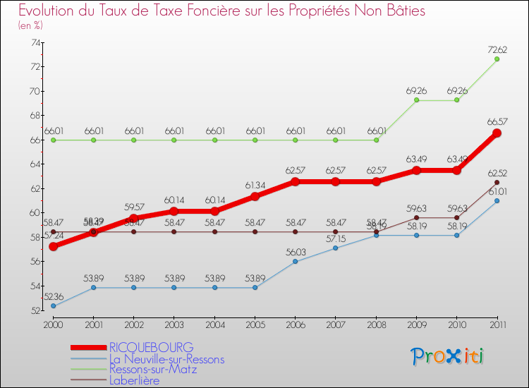 Evolution du taux de la taxe foncière sur les immeubles et terrains non batis pour RICQUEBOURG et les communes proches Comparaison des taux de la taxe foncière sur les immeubles et terrains non batis pour RICQUEBOURG et les communes voisines