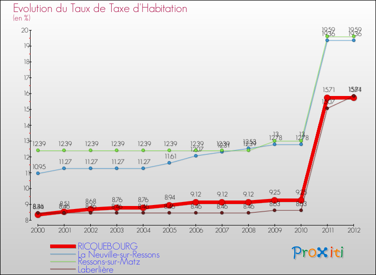 Evolution du taux de la taxe d'habitation pour RICQUEBOURG et les communes proches Comparaison des taux de la taxe d'habitation pour RICQUEBOURG et les communes voisines