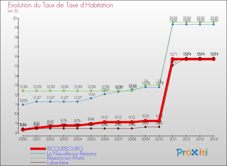 Evolution du taux de la taxe d'habitation pour RICQUEBOURG et les communes proches de 2000 à 2014 Comparaison des taux de la taxe d'habitation pour RICQUEBOURG et les communes voisines de 2000 à 2014