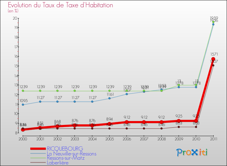 Evolution du taux de la taxe d'habitation pour RICQUEBOURG et les communes proches Comparaison des taux de la taxe d'habitation pour RICQUEBOURG et les communes voisines