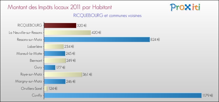 Montant des impôts locaux par Habitant pour RICQUEBOURG et les communes proches Comparaison des impôts locaux par habitant pour RICQUEBOURG et les communes voisines