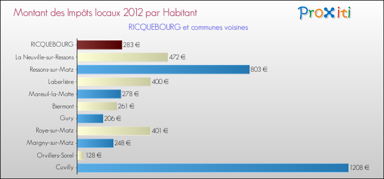 Montant des impôts locaux par Habitant pour RICQUEBOURG et les communes proches Comparaison des impôts locaux par habitant pour RICQUEBOURG et les communes voisines