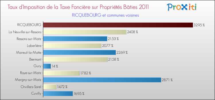 Taux d'imposition de la taxe foncière sur le bati 2011 pour RICQUEBOURG et les communes proches Comparaison des taux d'imposition de la taxe foncière sur le bati 2011 pour RICQUEBOURG et les communes voisines