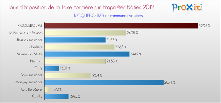 Taux d'imposition de la taxe foncière sur le bati 2012 pour RICQUEBOURG et les communes proches Comparaison des taux d'imposition de la taxe foncière sur le bati 2012 pour RICQUEBOURG et les communes voisines