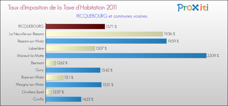 Taux d'imposition de la taxe d'habitation 2011 pour RICQUEBOURG et les communes proches Comparaison des taux d'imposition de la taxe d'habitation 2011 pour RICQUEBOURG et les communes voisines