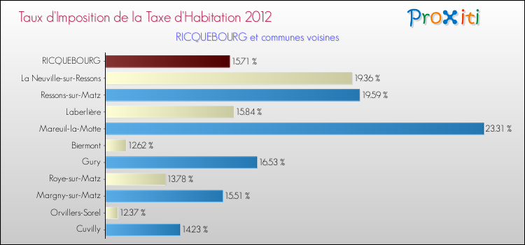 Taux d'imposition de la taxe d'habitation 2012 pour RICQUEBOURG et les communes proches Comparaison des taux d'imposition de la taxe d'habitation 2012 pour RICQUEBOURG et les communes voisines