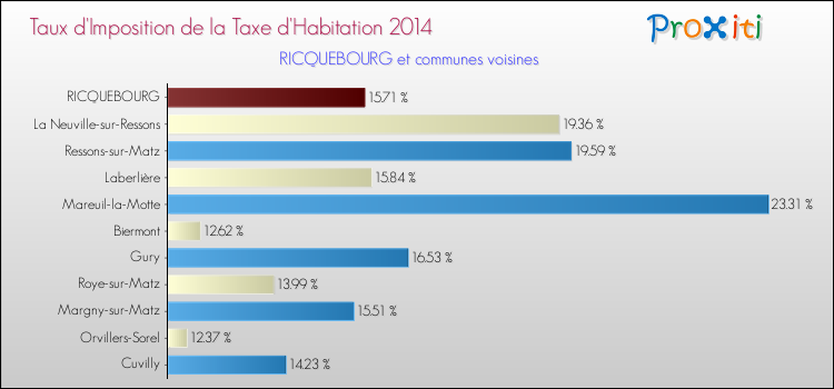 Taux d'imposition de la taxe d'habitation 2014 pour RICQUEBOURG et les communes proches Comparaison des taux d'imposition de la taxe d'habitation 2014 pour RICQUEBOURG et les communes voisines