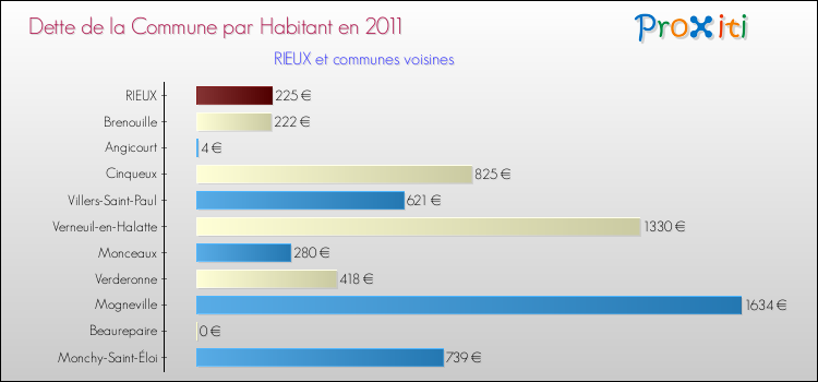 Dette par habitant de la commune en 2011 pour RIEUX et les communes proches Comparaison de la dette par habitant de la commune en 2011 pour RIEUX et les communes voisines
