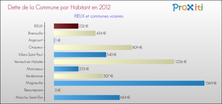 Dette par habitant de la commune en 2012 pour RIEUX et les communes proches Comparaison de la dette par habitant de la commune en 2012 pour RIEUX et les communes voisines