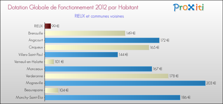 Montant des dotations globales de fonctionnement DGF par Habitant pour RIEUX et les communes proches Comparaison des des dotations globales de fonctionnement DGF par habitant pour RIEUX et les communes voisines
