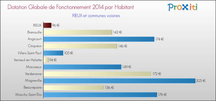 Montant des dotations globales de fonctionnement DGF par Habitant pour RIEUX et les communes proches en 2014. Comparaison des des dotations globales de fonctionnement DGF par habitant pour RIEUX et les communes voisines en 2014.