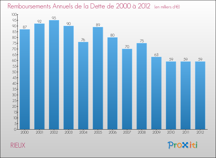 Evolution de l'annuité de la dette pour la commune de RIEUX de 2000 à 2012 Annuités de la dette pour RIEUX de 2000 à 2012