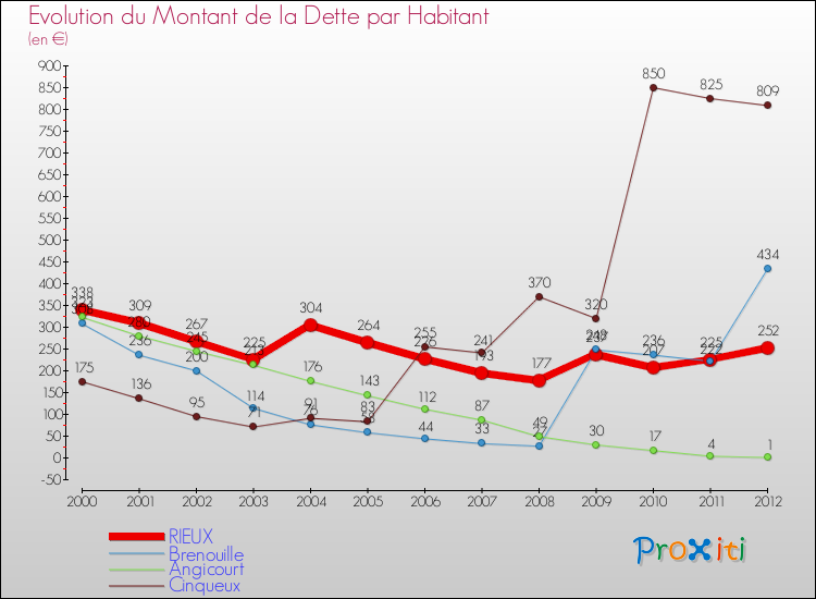 Evolution de la dette par habitant pour la commune de RIEUX et les communes proches de 2000 à 2012 Comparaison de la dette par habitant pour RIEUX et les communes voisines de 2000 à 2012