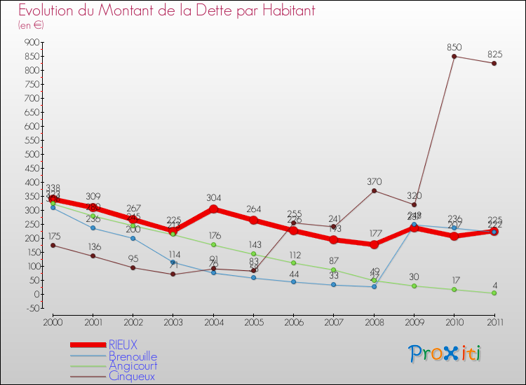 Evolution de la dette par habitant pour la commune de RIEUX et les communes proches Comparaison de la dette par habitant pour RIEUX et les communes voisines