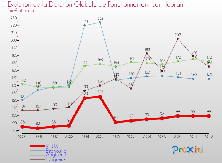 Evolution et montant de la dotation globale de fonctionnement par Habitant pour RIEUX et les communes proches Comparaison des dotations globales de fonctionnement par habitant pour RIEUX et les communes voisines