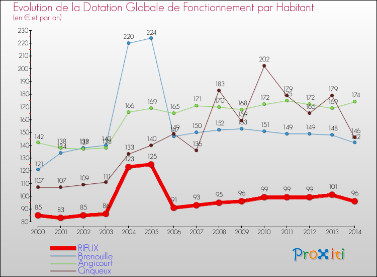 Evolution et montant de la dotation globale de fonctionnement par Habitant pour RIEUX et les communes proches de 2000 à 2014. Comparaison des dotations globales de fonctionnement par habitant pour RIEUX et les communes voisines de 2000 à 2014.