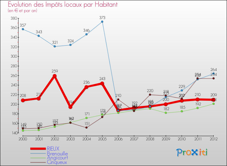 Evolution et montant des impôts locaux par Habitant pour RIEUX et les communes proches Comparaison des impôts locaux par habitant pour RIEUX et les communes voisines