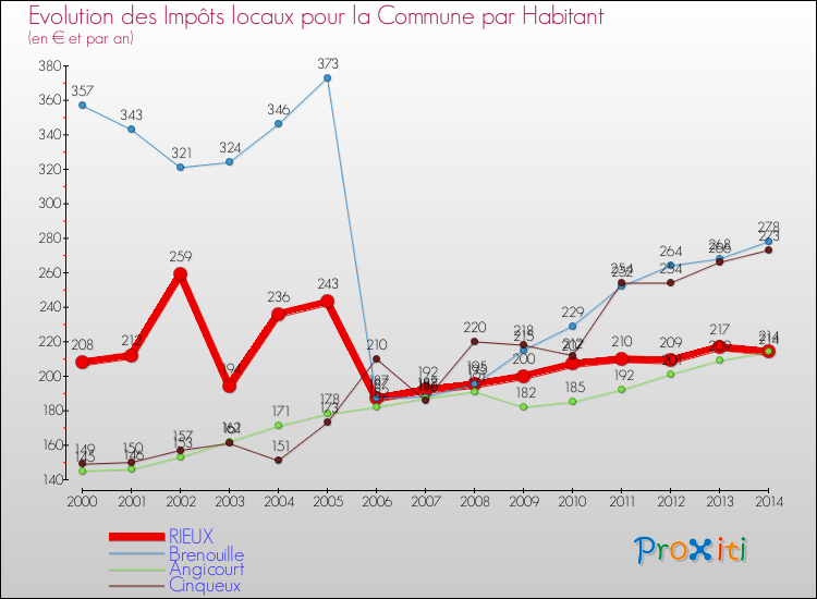 Evolution et montant des impôts locaux par Habitant pour RIEUX et les communes proches de 2000 à 2014 Comparaison des impôts locaux par habitant pour RIEUX et les communes voisines de 2000 à 2014