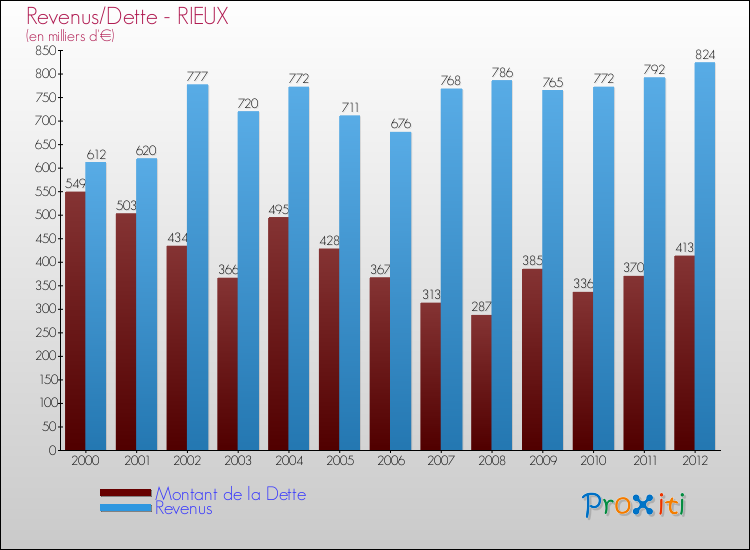Evolution comparée de la dette et des revenus pour la commune de RIEUX de 2000 à 2012 Comparaison de la dette et des revenus pour RIEUX de 2000 à 2012