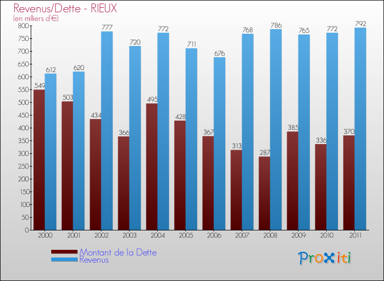 Evolution comparée de la dette et des revenus pour la commune de RIEUX de 2000 à 2011 Comparaison de la dette et des revenus pour RIEUX de 2000 à 2011