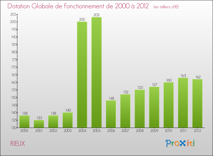 Evolution du montant de la Dotation Globale de Fonctionnement pour la commune de RIEUX de 2000 à 2012 Evolution du montant de la Dotation Globale de Fonctionnement pour RIEUX de 2000 à 2012