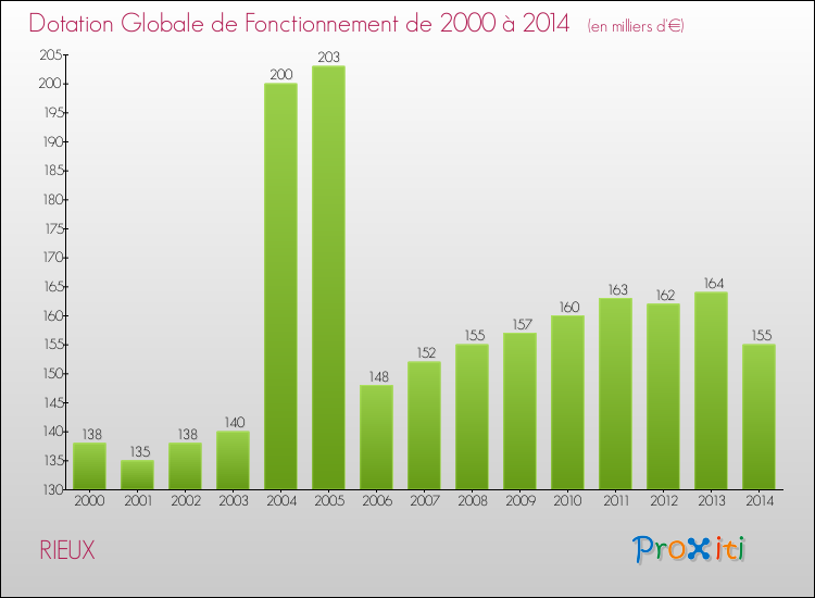 Evolution du montant de la Dotation Globale de Fonctionnement pour la commune de RIEUX de 2000 à 2014 Evolution du montant de la Dotation Globale de Fonctionnement pour RIEUX de 2000 à 2014
