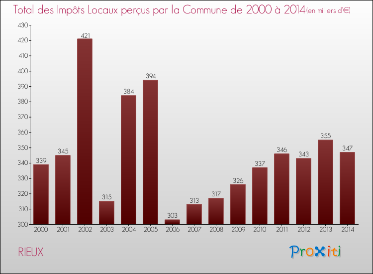 Evolution des Impôts Locaux pour la commune de RIEUX de 2000 à 2014 Evolution des Impôts Locaux pour RIEUX de 2000 à 2014