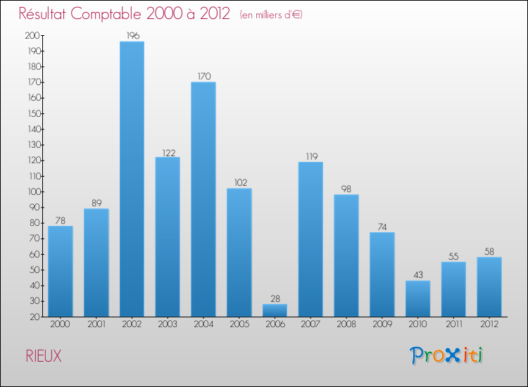 Evolution du résultat comptable pour la commune de RIEUX de 2000 à 2012 Evolution du résultat comptable pour RIEUX de 2000 à 2012