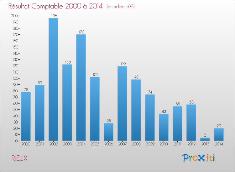 Evolution du résultat comptable pour la commune de RIEUX de 2000 à 2014 Evolution du résultat comptable pour RIEUX de 2000 à 2014